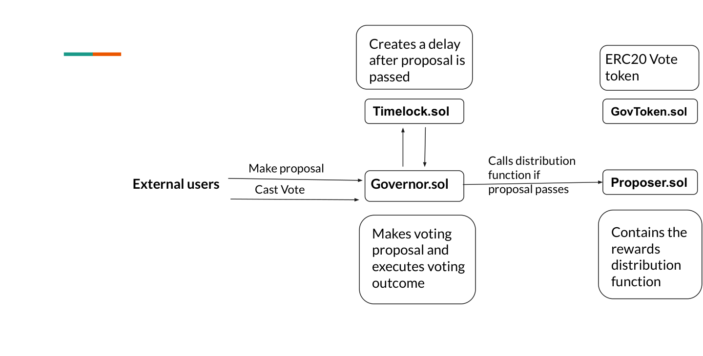 Contract architecture: external users make proposals and cast votes through Governor.sol, which calls Proposer.sol via Timelock.sol; GovToken.sol is the ERC20 vote token.
