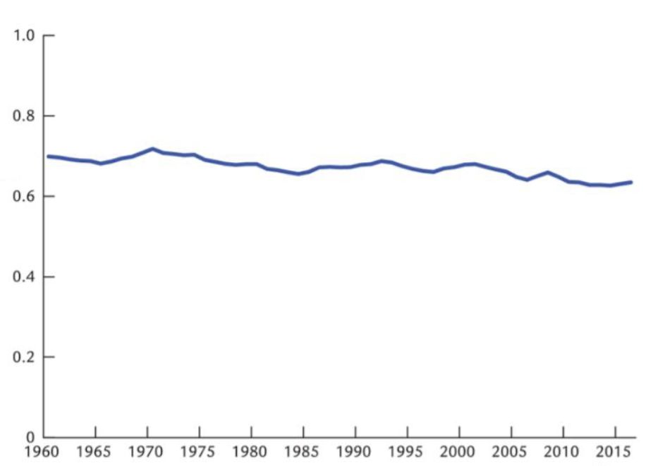 Line chart from 1960 to 2015 holding steady between 0.6 and 0.7